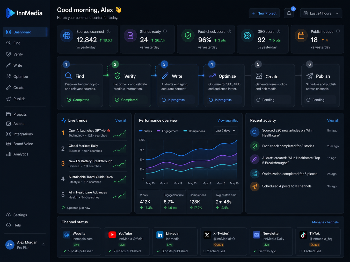 InnMedia dashboard — main overview of your content pipeline