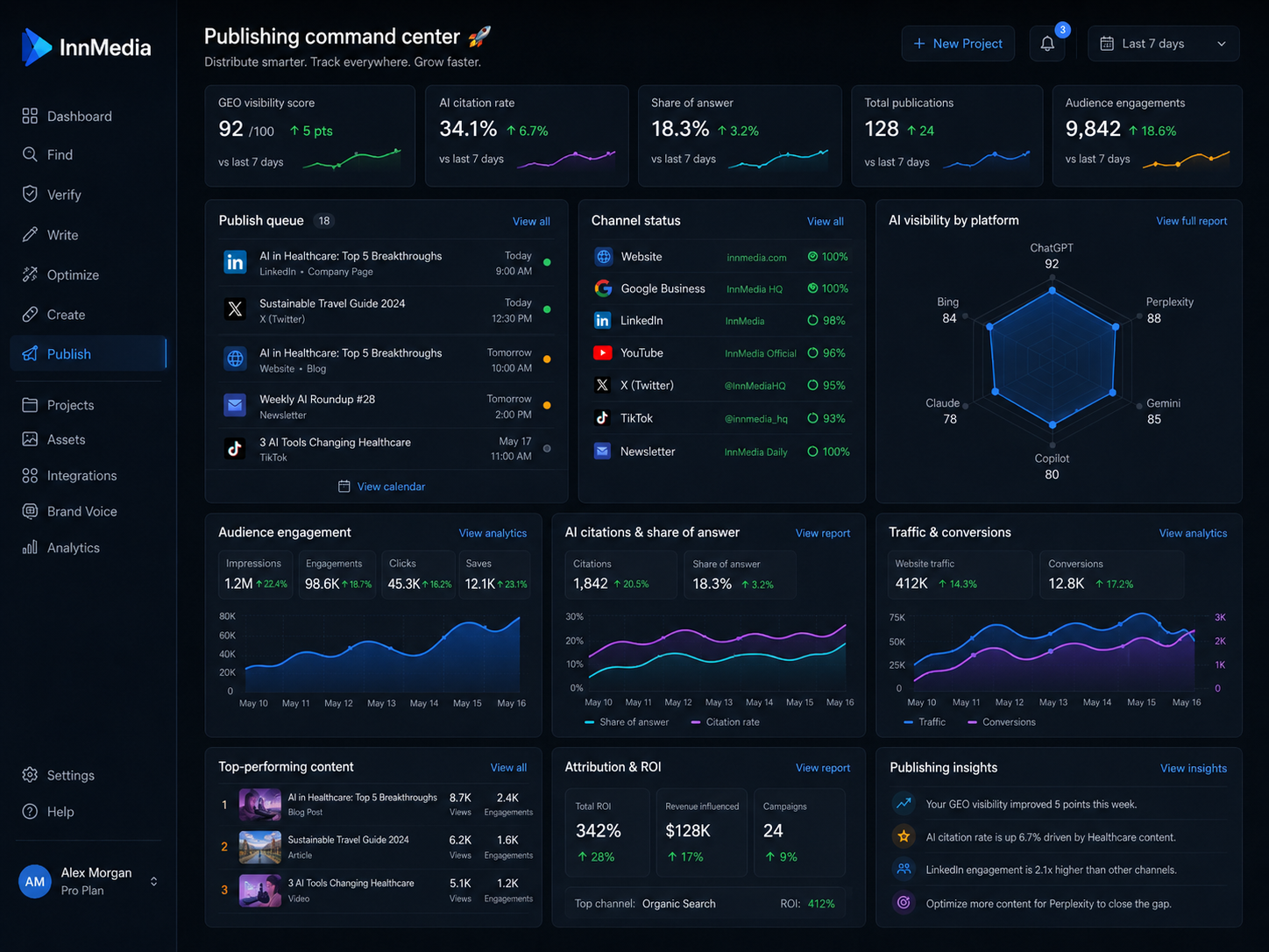 InnMedia dashboard — multi-channel publishing view